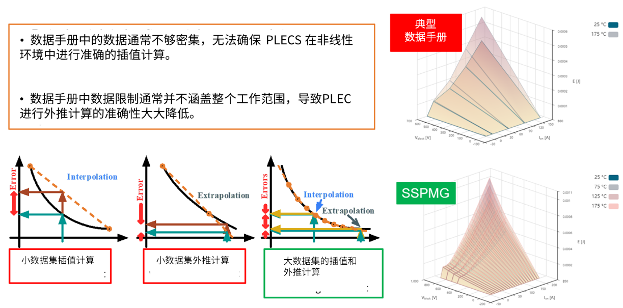 演进中的电力电子设计IM电竞 IM电竞app：安森美先进仿真工具(图3)
