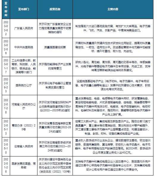 我国及部分省市电子元器件相关政策IM电竞 电子竞技平台： 加快新型元器件产业扩展(图1)
