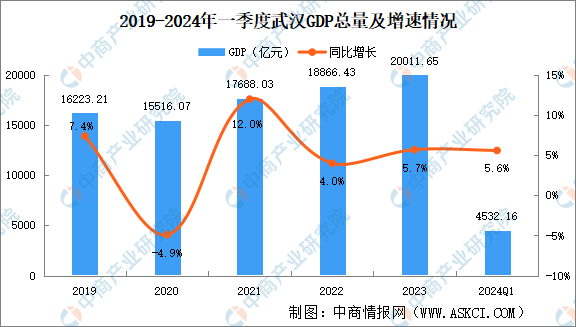 2024年IM电竞 IM电竞平台一季度武汉市经济运行情况分析