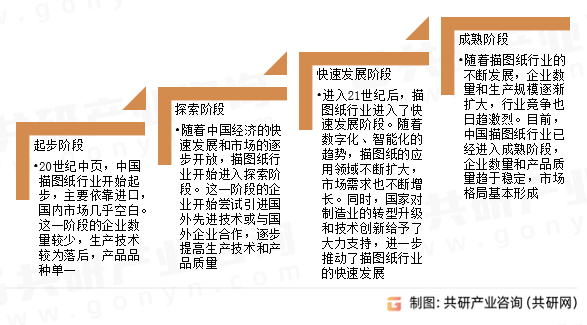 IM电竞 IM电竞app2024年中国描图纸市场供需现状及市场发展趋势分析[图](图1)